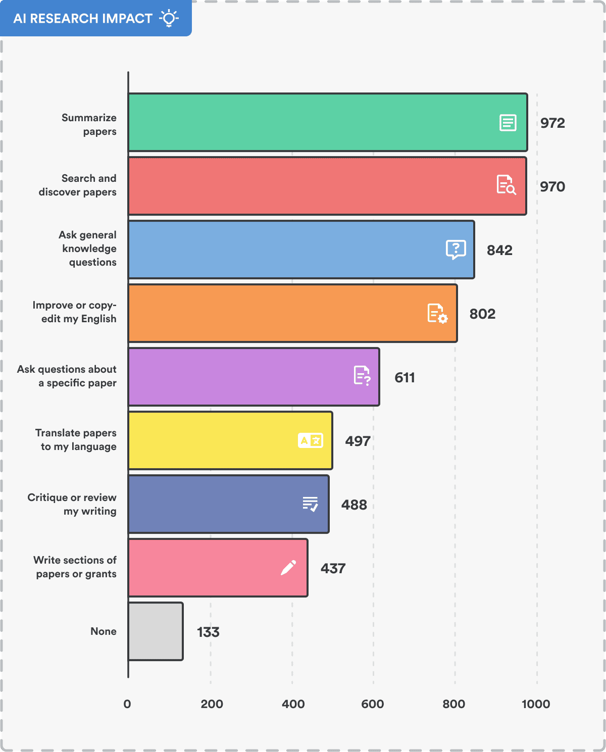 Survey results for AI tasks most valued by researchers